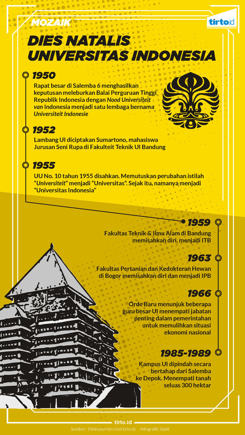 Infografik Mozaik dies natalis Universitas indonesia