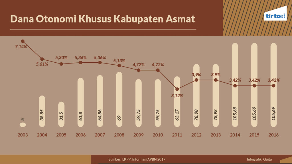 Infografik Periksa Data Pengelolaan Dana Otsus Papua