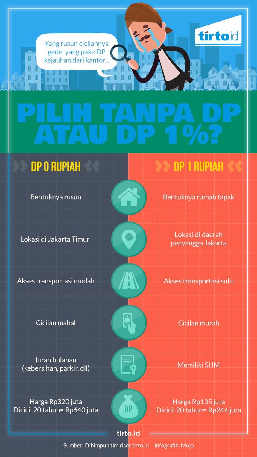 Infografik HL Pilih Rumah DP 0 Persen Atau DP 1 Persen