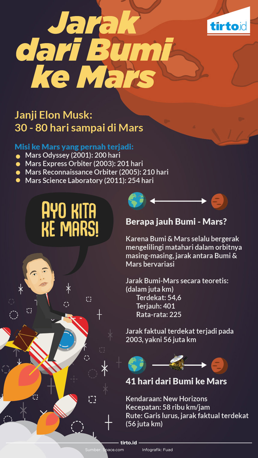 Infografik Jarak dari bumi ke Mars