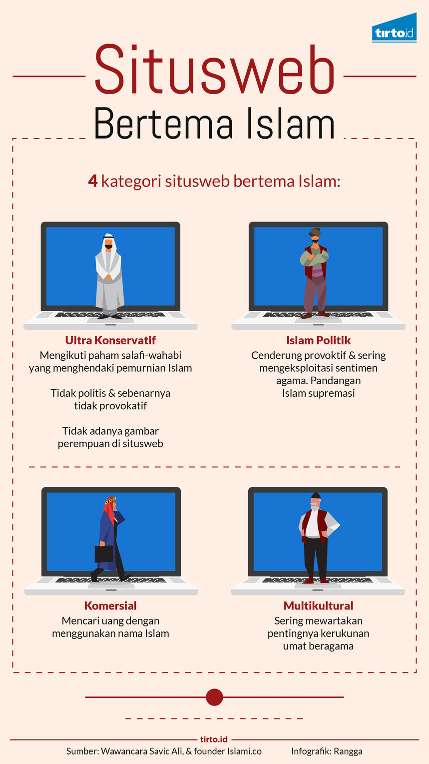Infografik Situsweb bertema islam