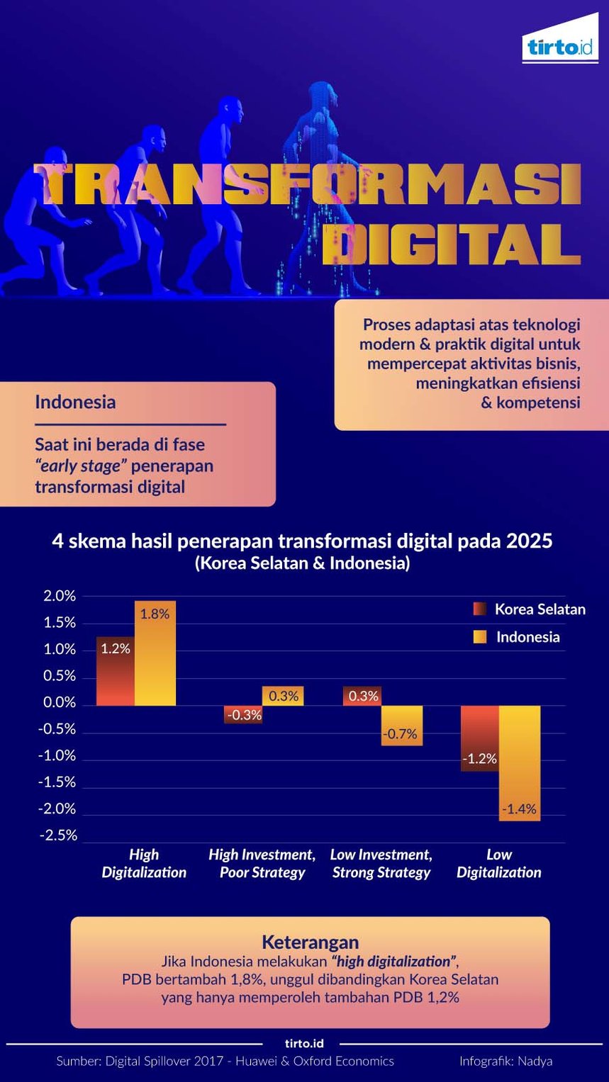 infografik transformasi digital