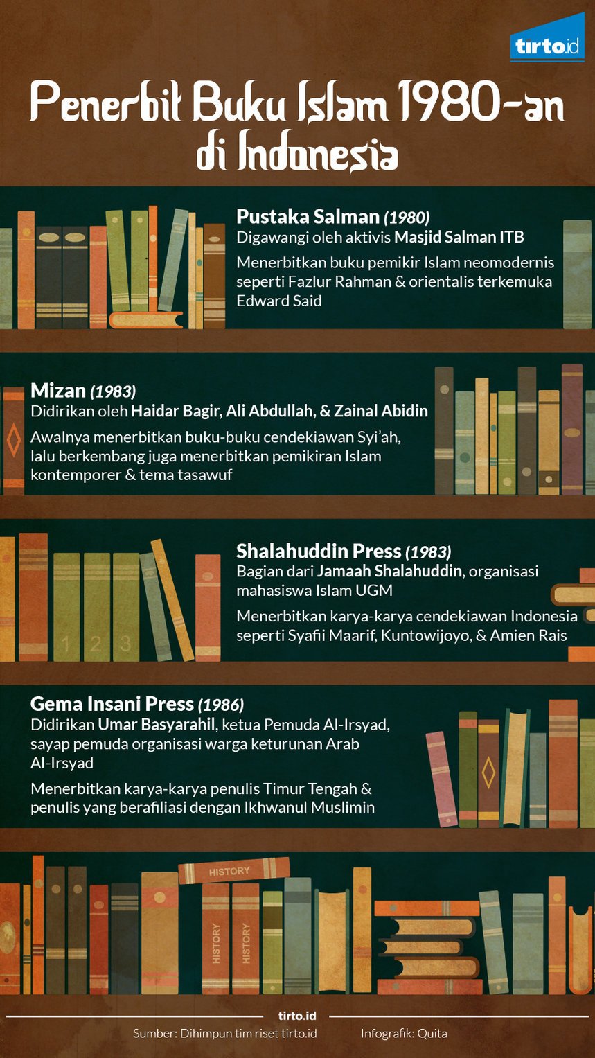 Infografik Penerbit Buku Islam 1980an