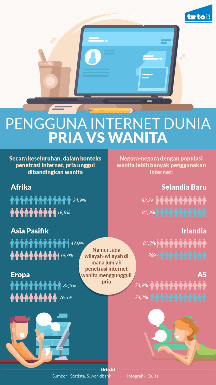 Infografik Pengguna Internet Dunia