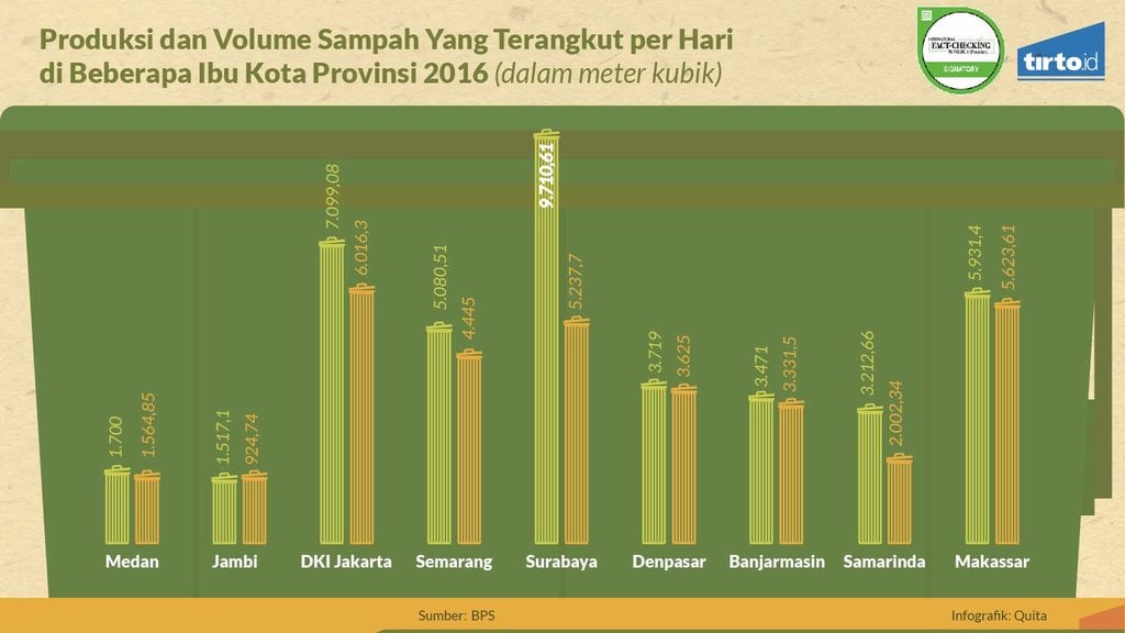  Data  Statistik  Sampah  Plastik Di  Indonesia  2022 Sumber 