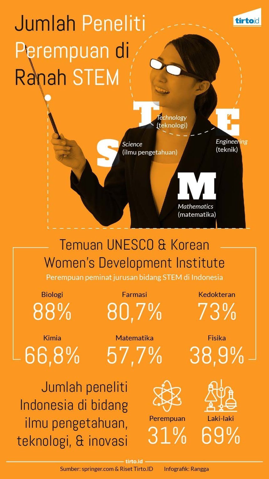 Infografik Peneliti Perempuan di STEM