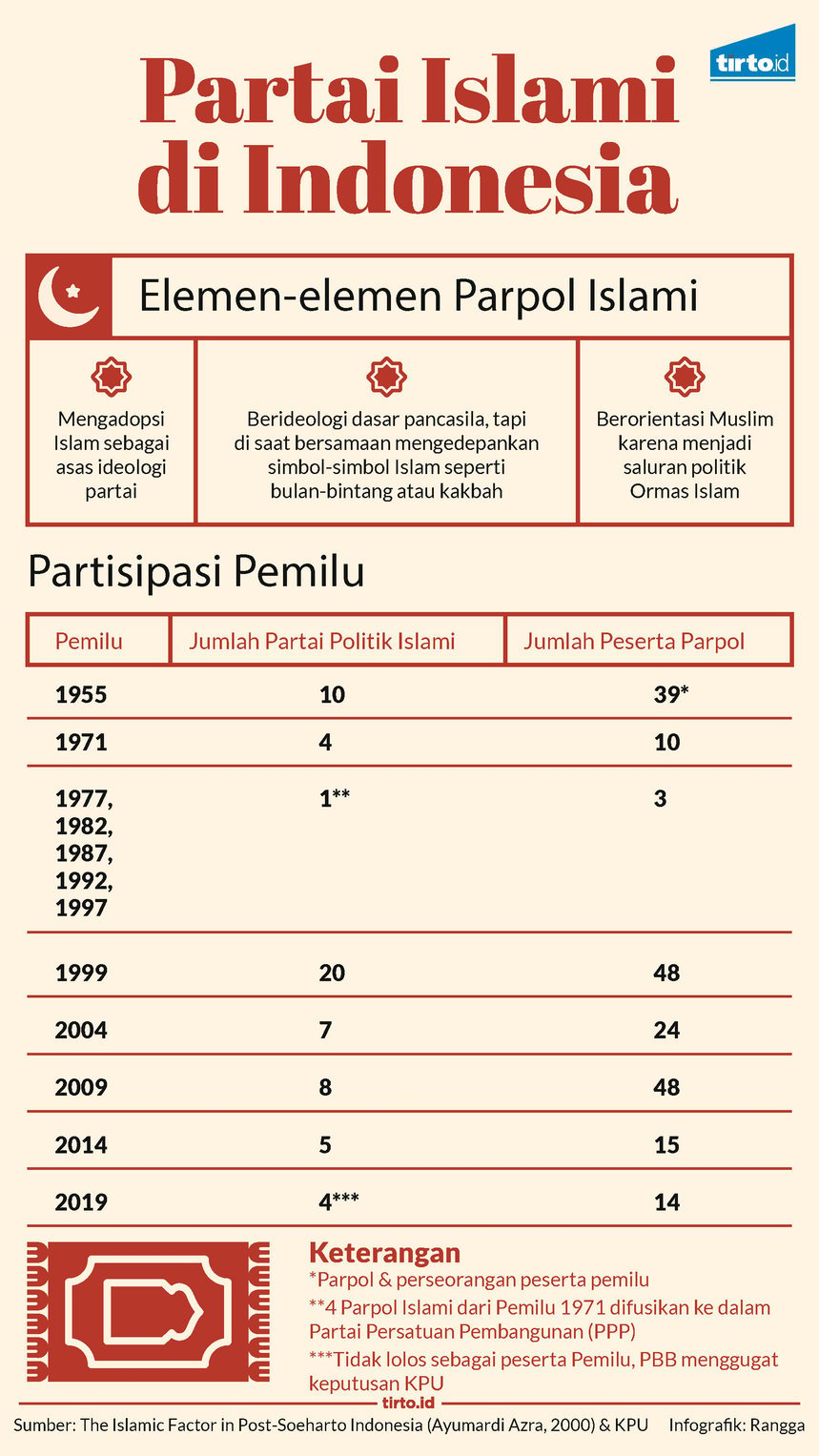 infografik partai islami indonesia