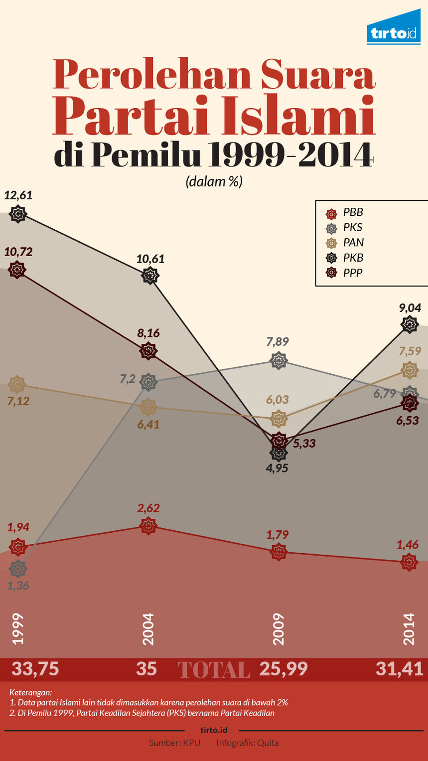 infografik perolehan suara partai islami