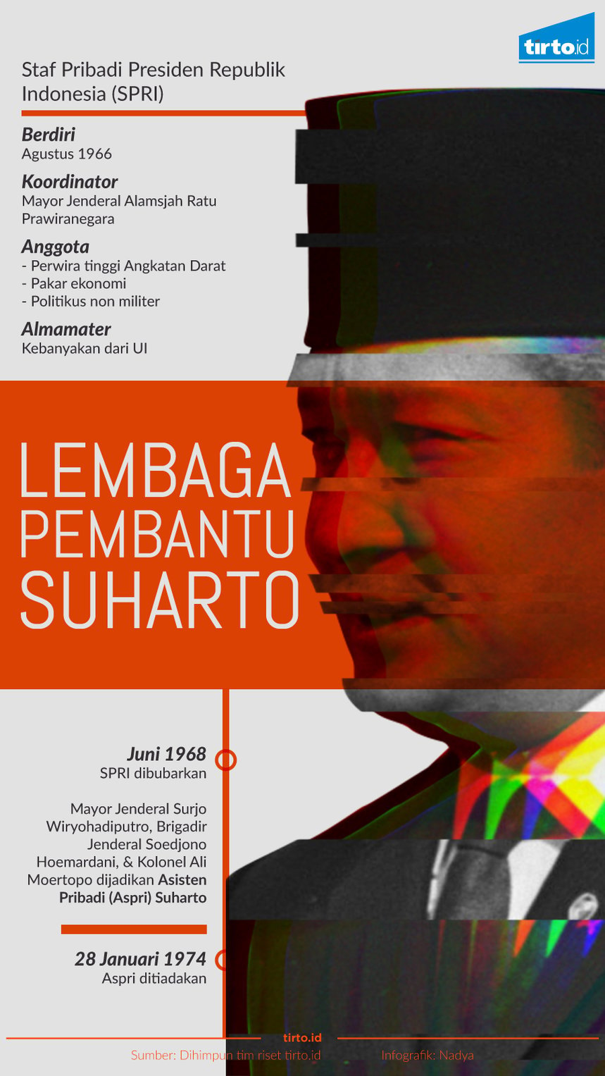Infografik Lembaga pembantu suharto