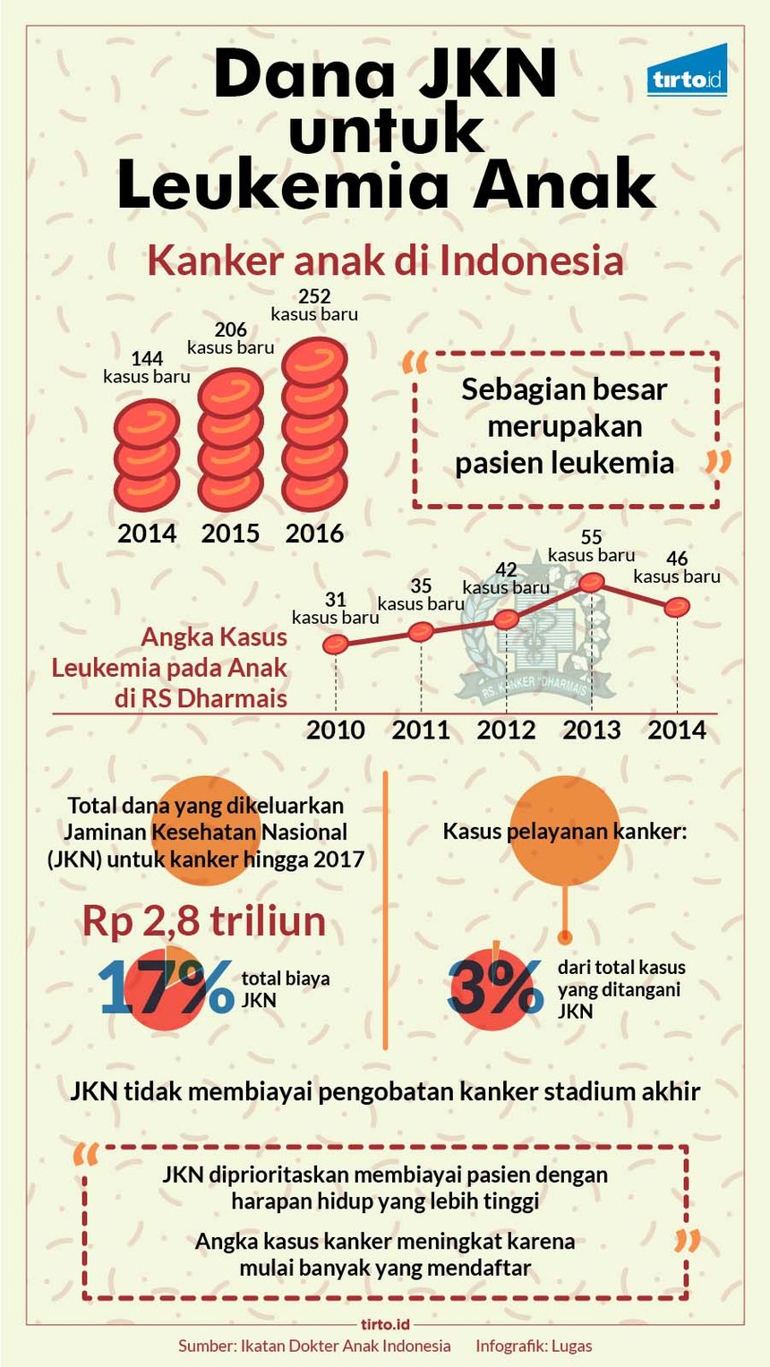 Infografik HL Dana JKN untuk Leukemia Anak