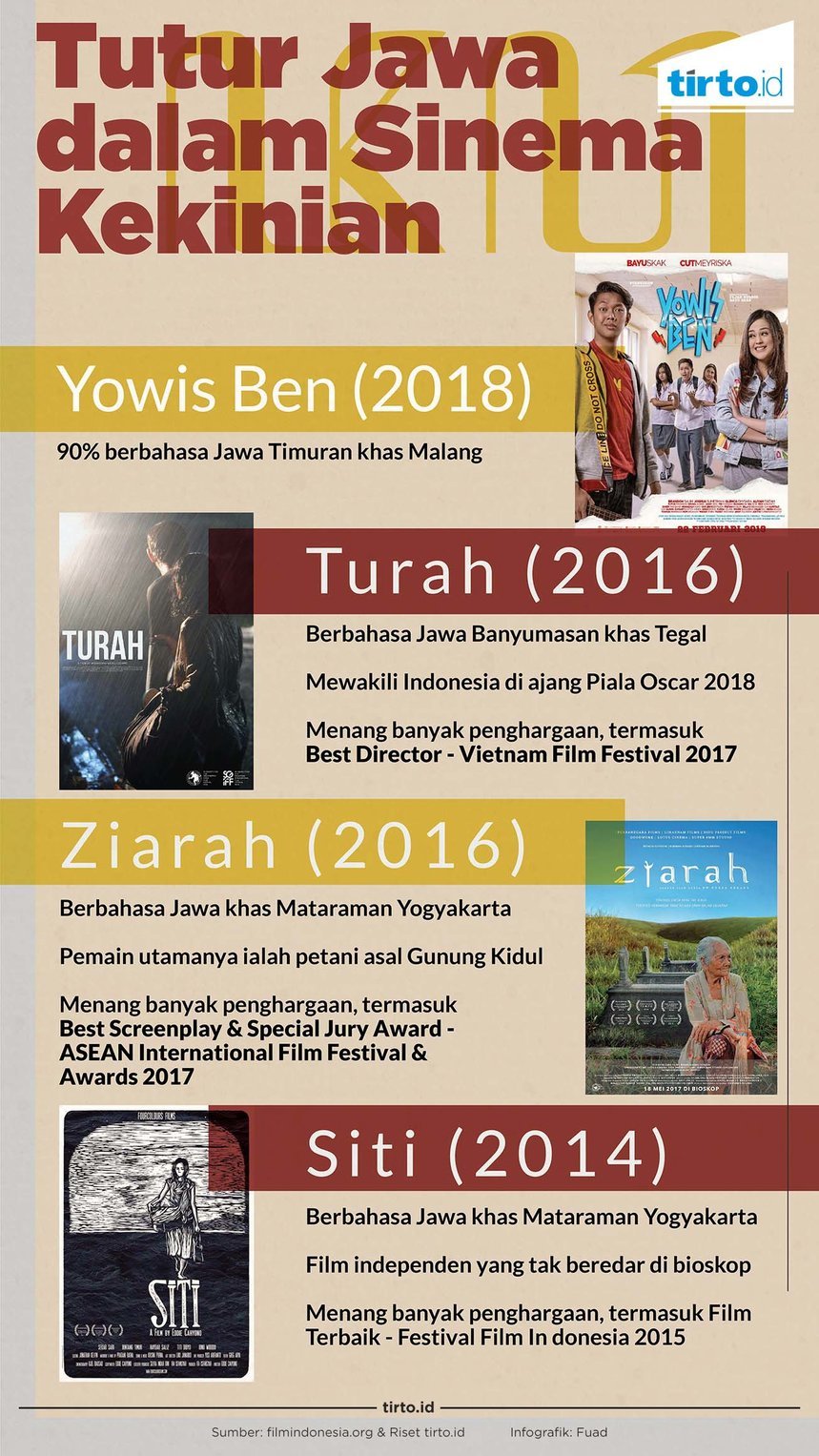 Infografik Tutur Jawa dalam Sinema Kekinian