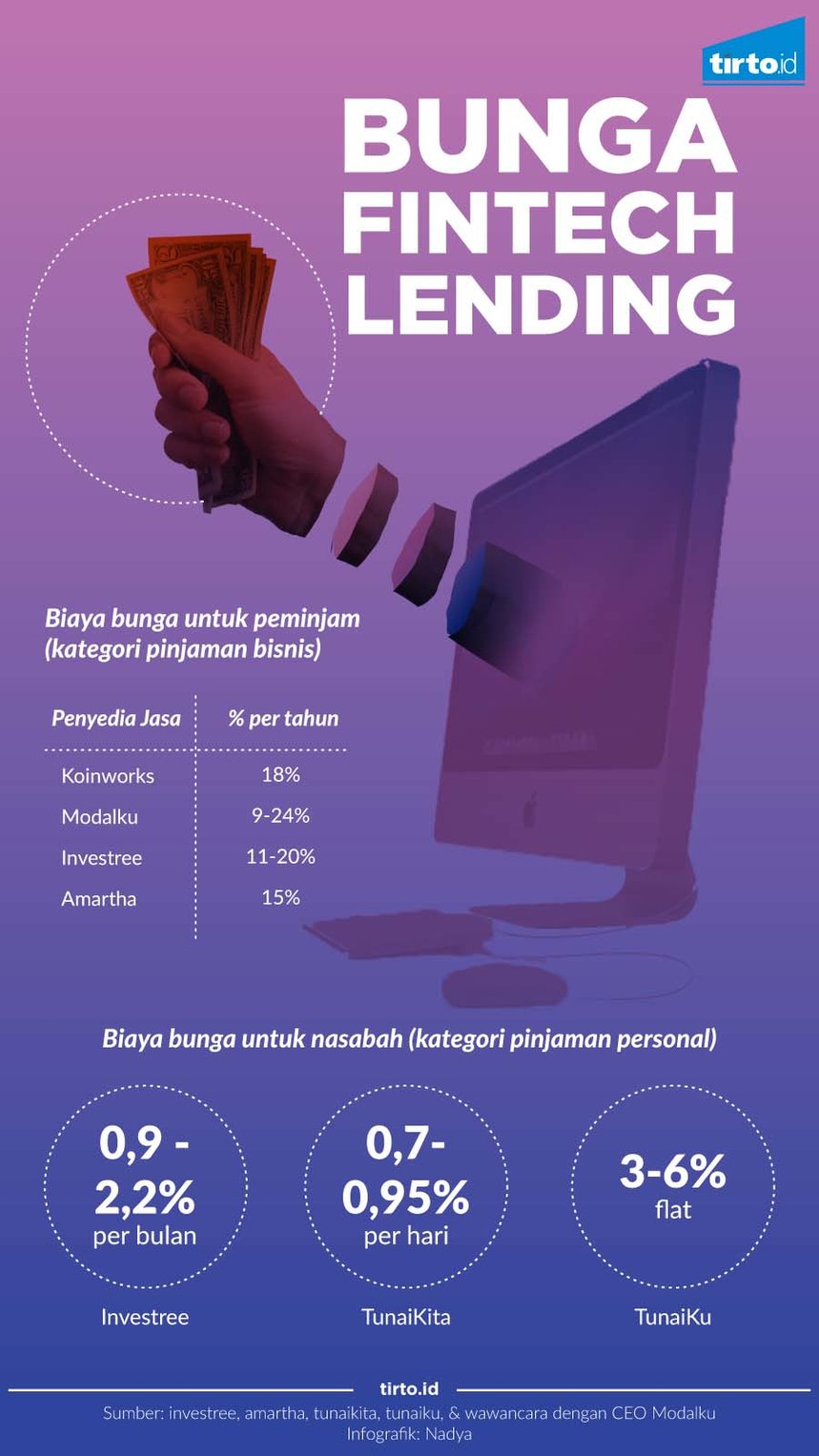 Infografik Bunga Fintech Lending