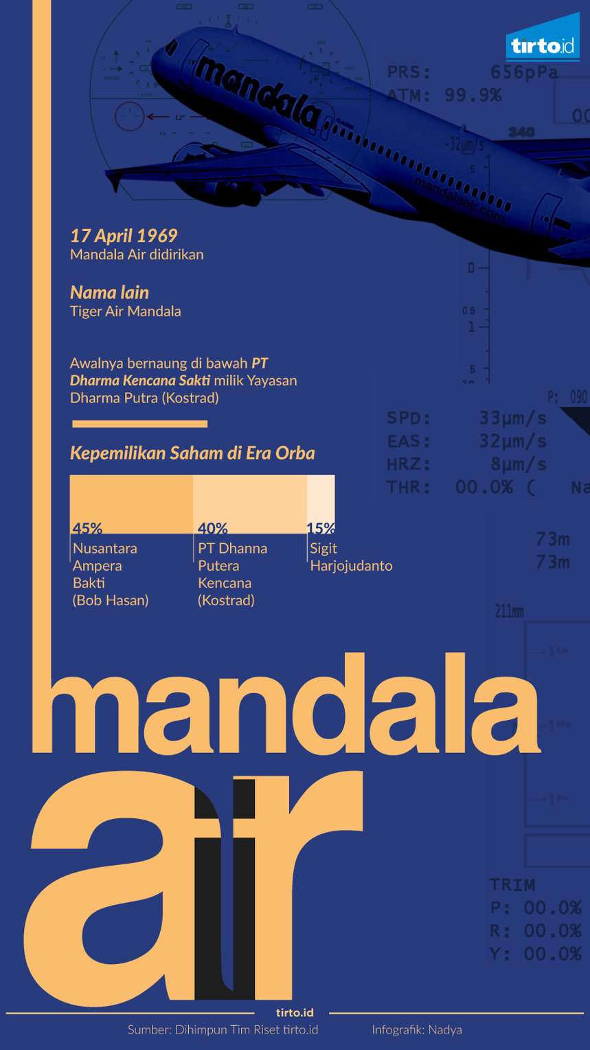 Infografik Mandala Air
