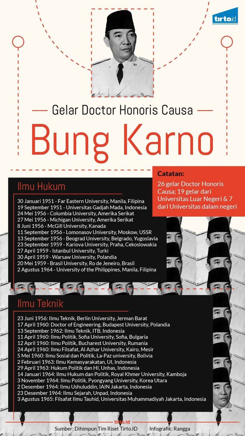 Infografik Gelar doktor Bung Karno