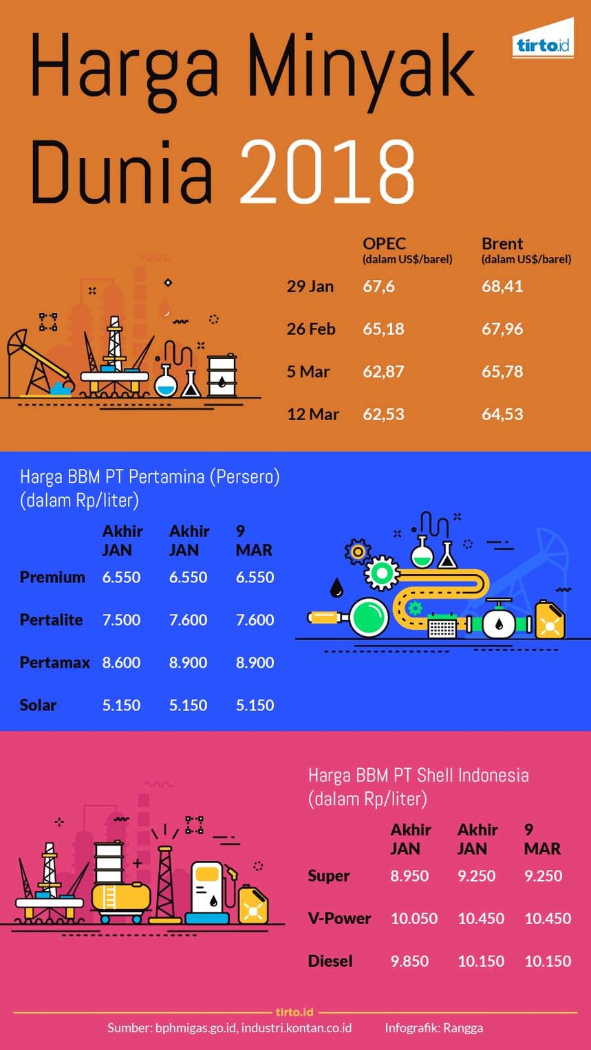 Infografik Harga Minyak Dunia 2018