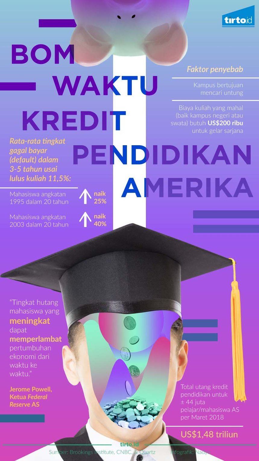 Infografik Bom Waktu Kredit Pendidikan Amerika