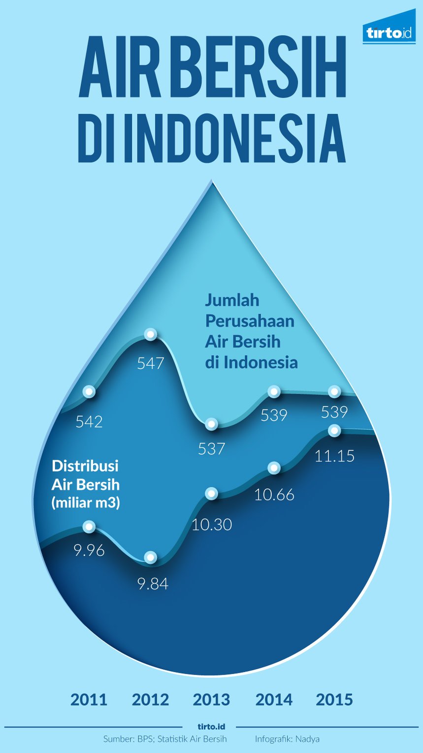 Infografik tunggal air bersih di indonesia