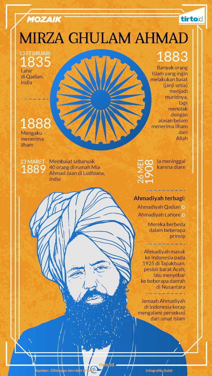 Infografik Mozaik mirza ghulam ahmad