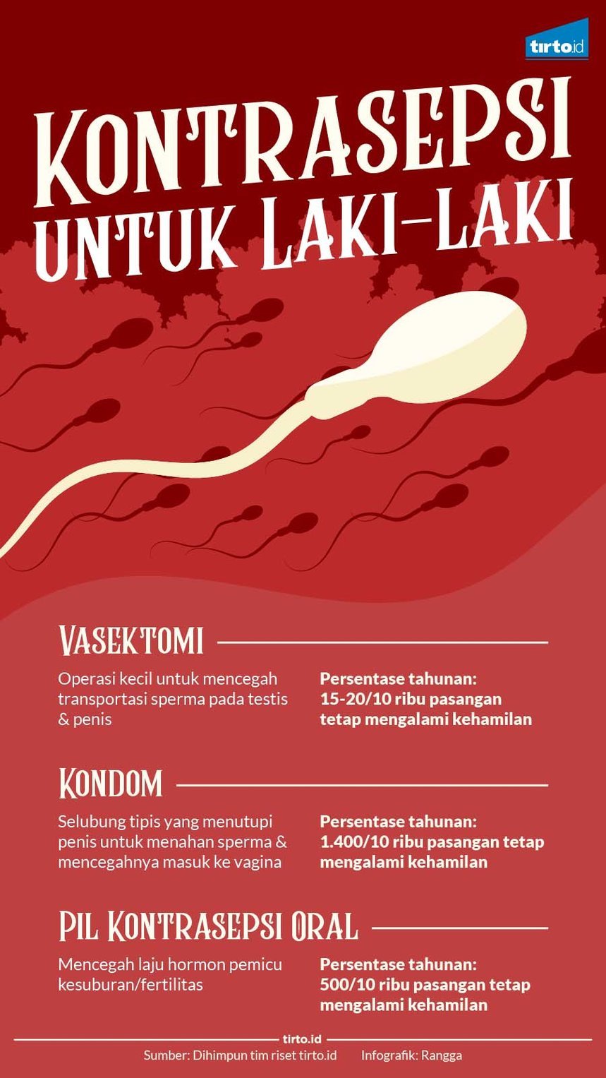 Infografik Kontrasepsi Laki-Laki