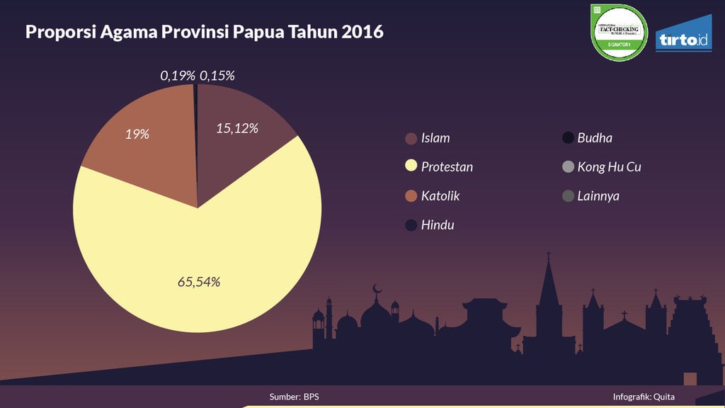 Infografik Periksa Data Intoleransi Di Papua
