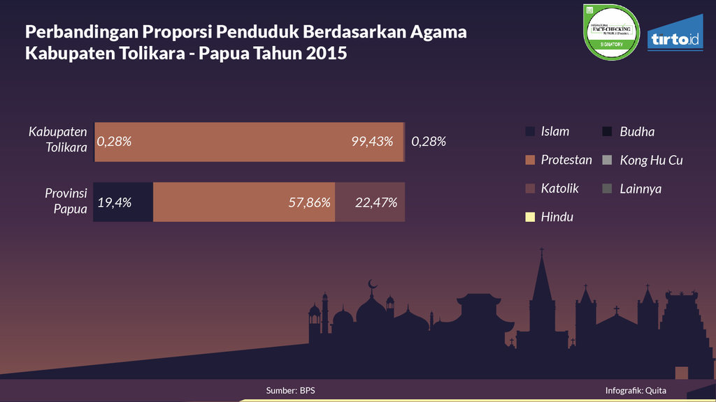 Infografik Periksa Data Intoleransi Di Papua
