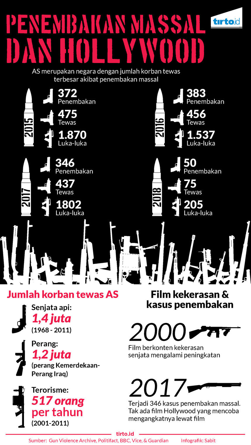 infografik penembakan massal dan hollywood