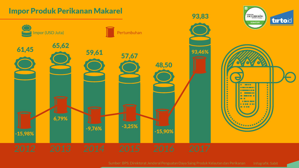 Infografik Periksa Data Makarel Bahan Baku Industri revisi