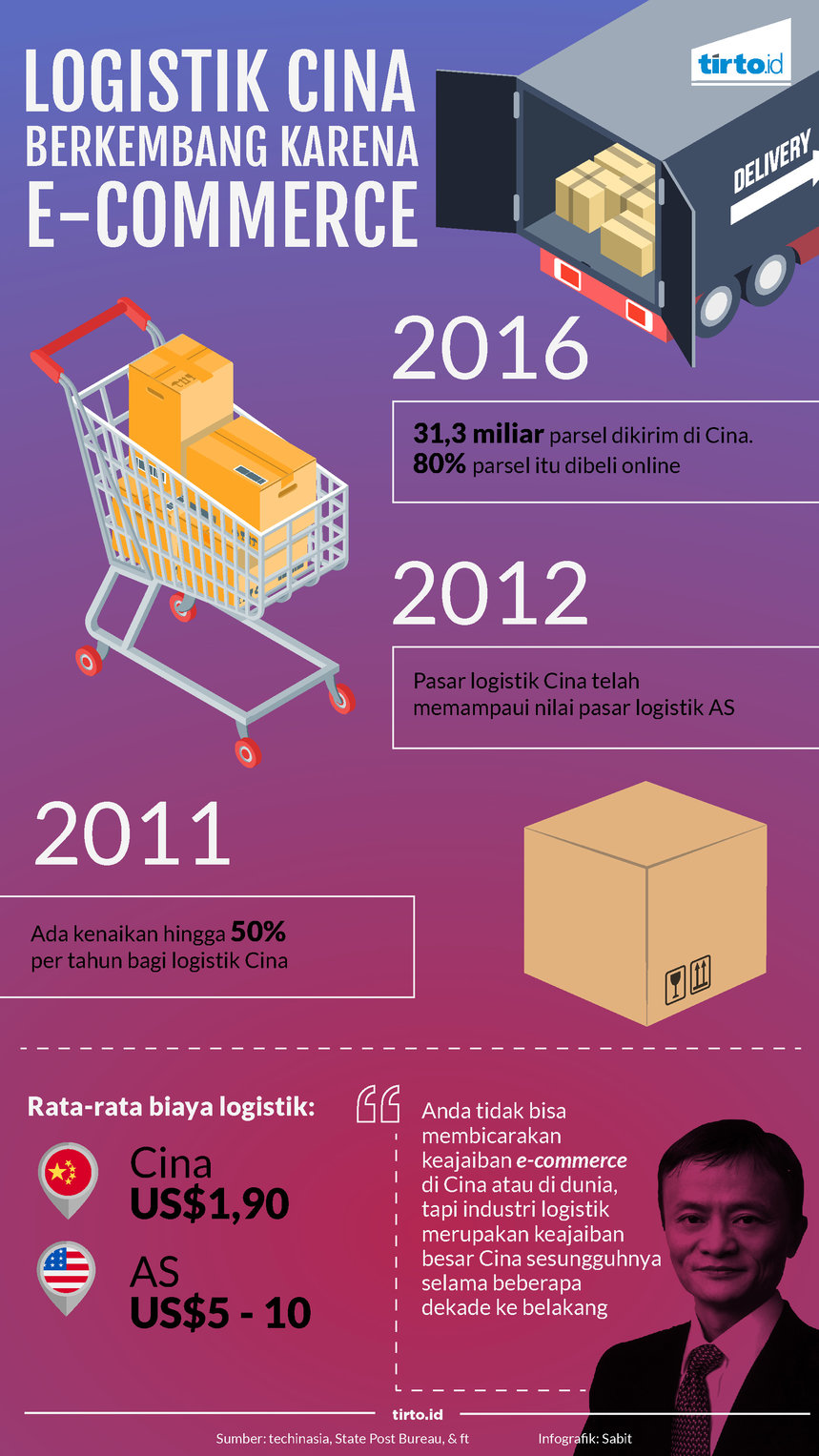 Infografik logistik cina berkembang karena e- commerce