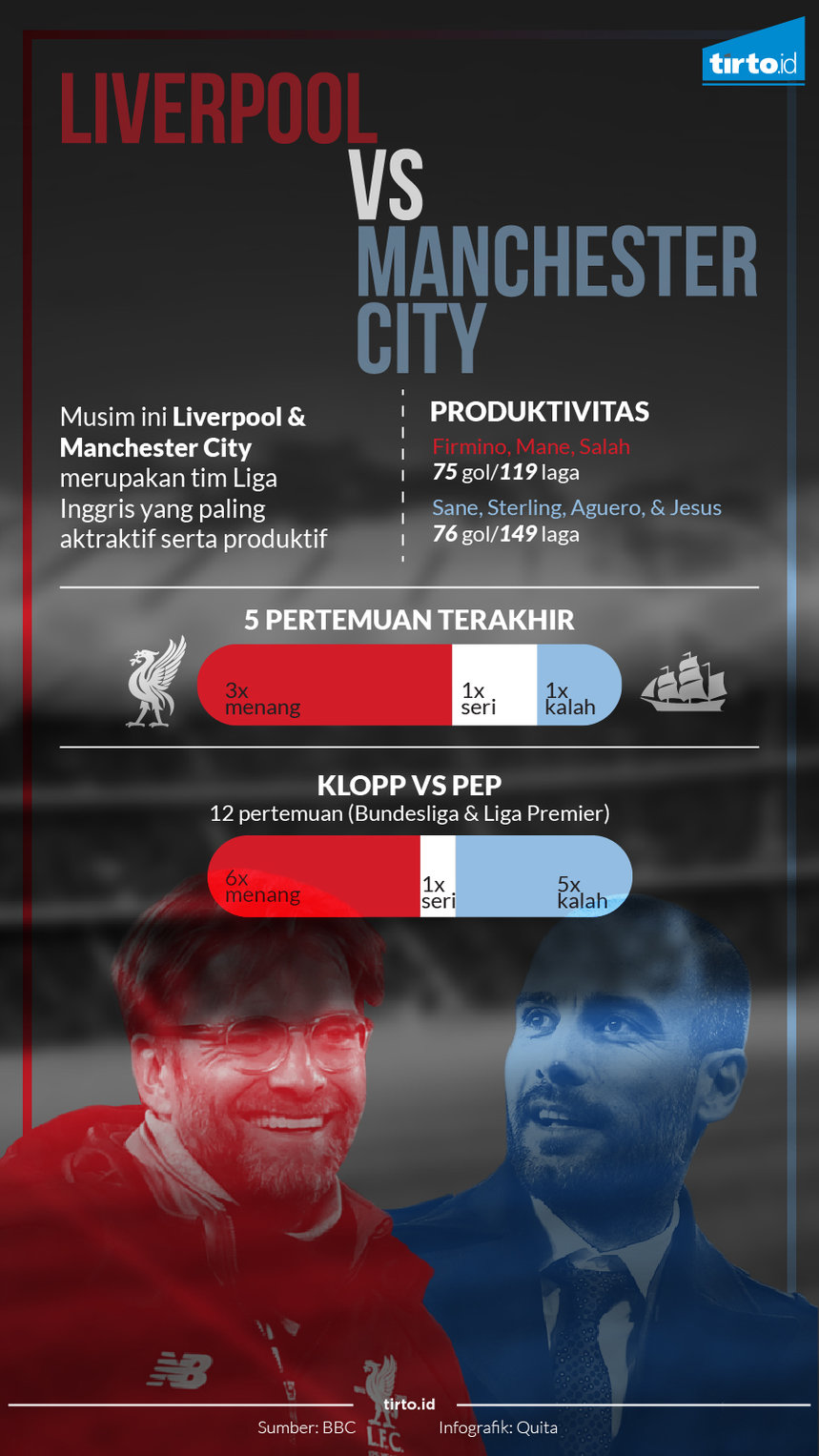Infografik liverpool vs manchester city