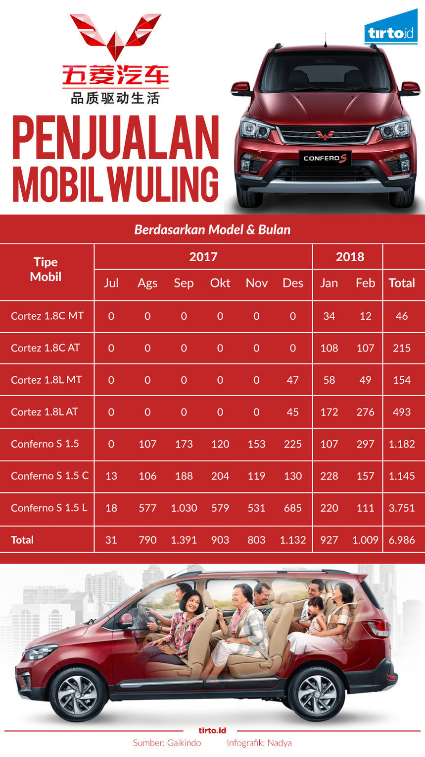Infografik Penjualan mobil wuling