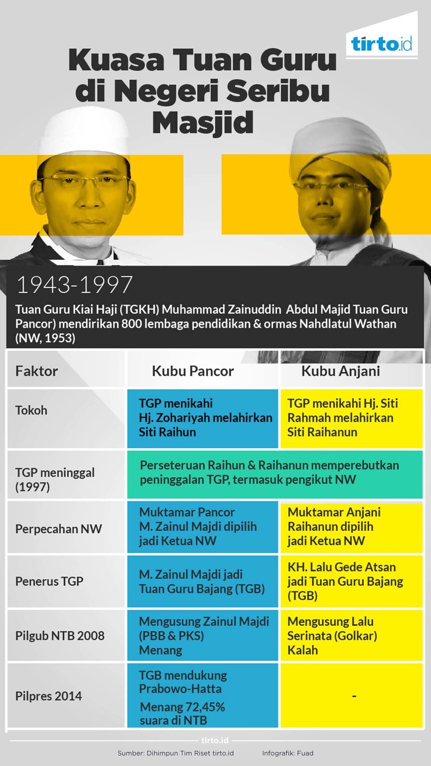 Infografik Tuan Guru Bajang Rev