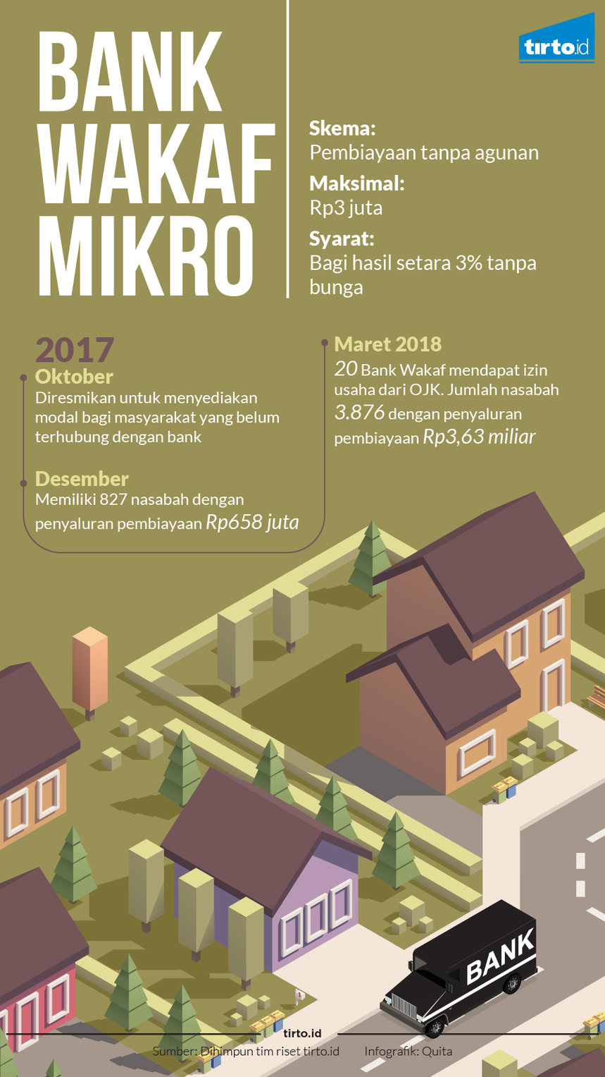 Infografik Bank wakaf mikro