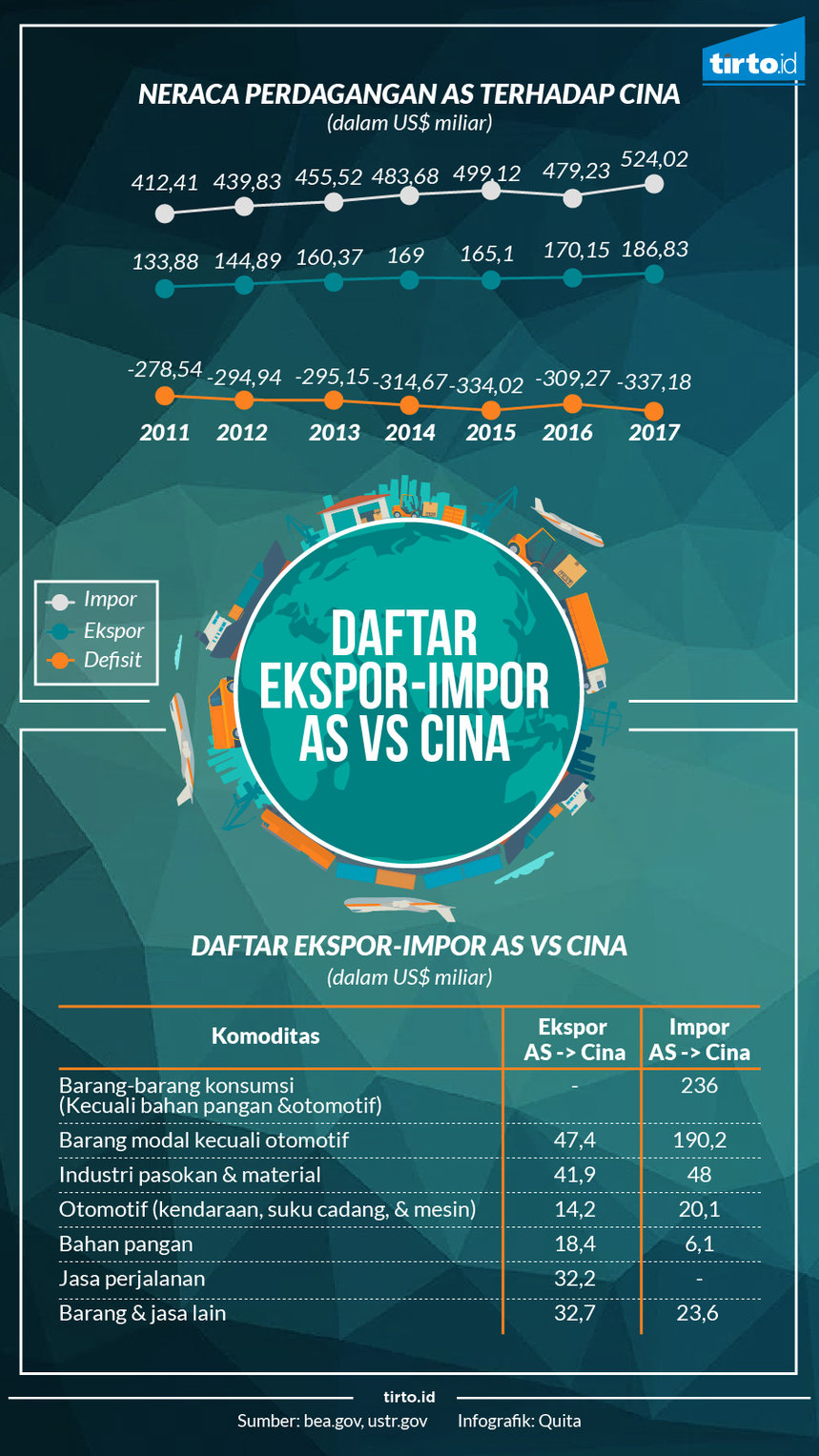 infografik daftar ekspor impor as cina