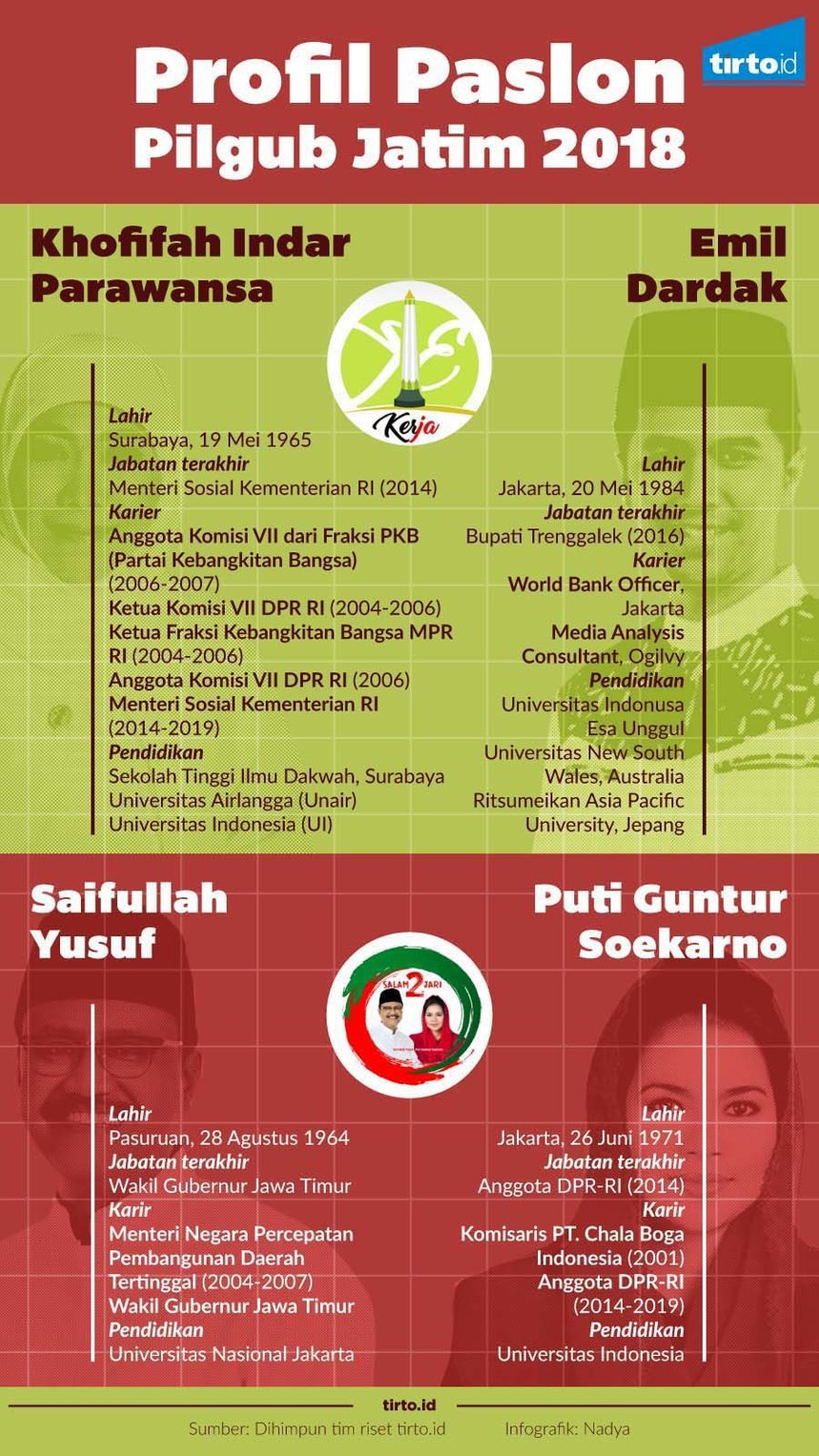 Infografik Profil Paslon Pilgub Jatim 2018