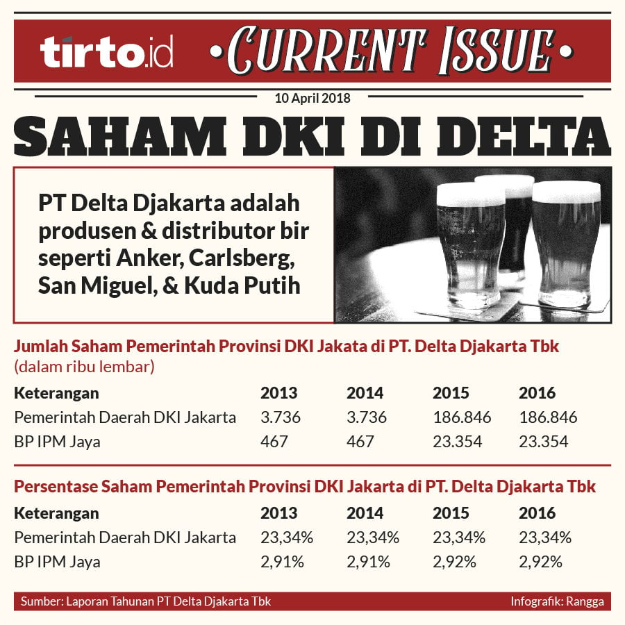 Infografik Current issue Saham DKI di Delta