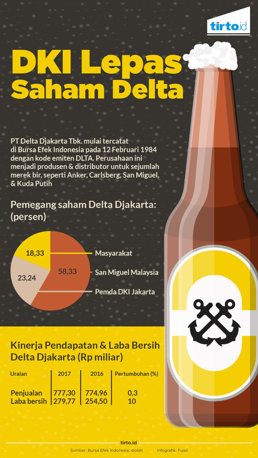 Infografik DKI Lepas Saham delta