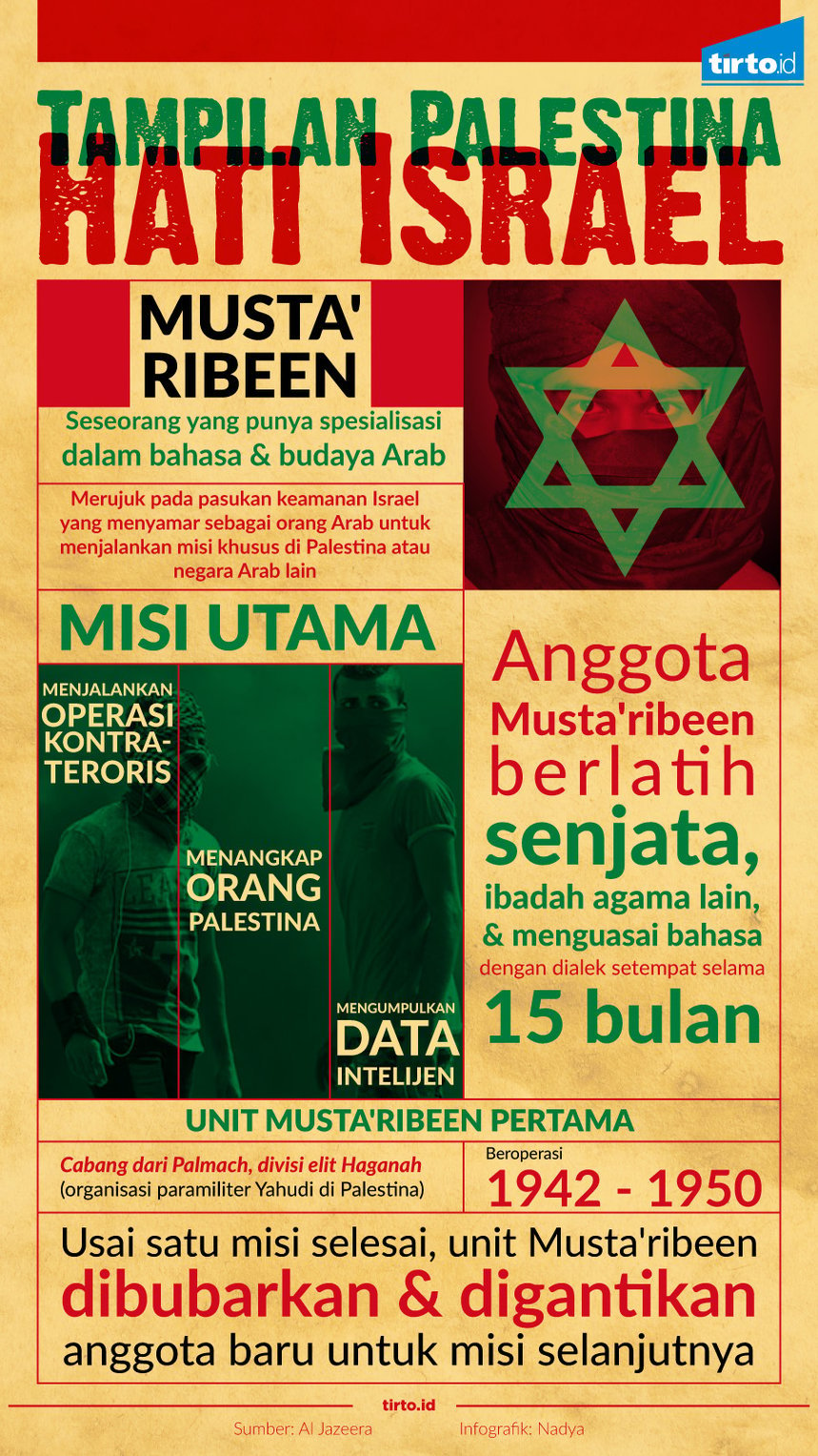 infografik tampilan palestina hati istrael