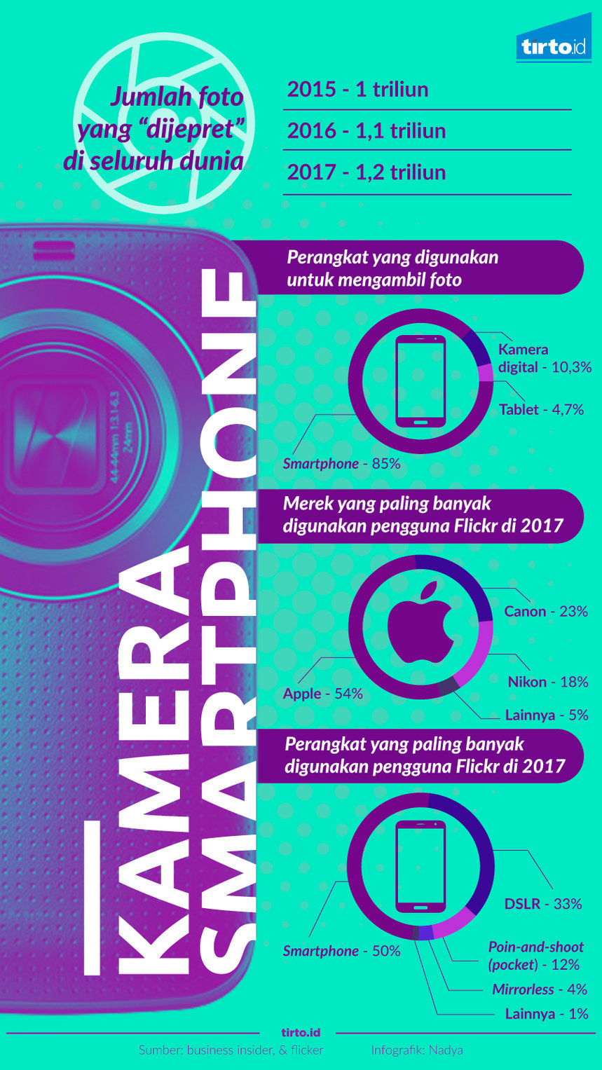 Infografik Kamera Smartphone