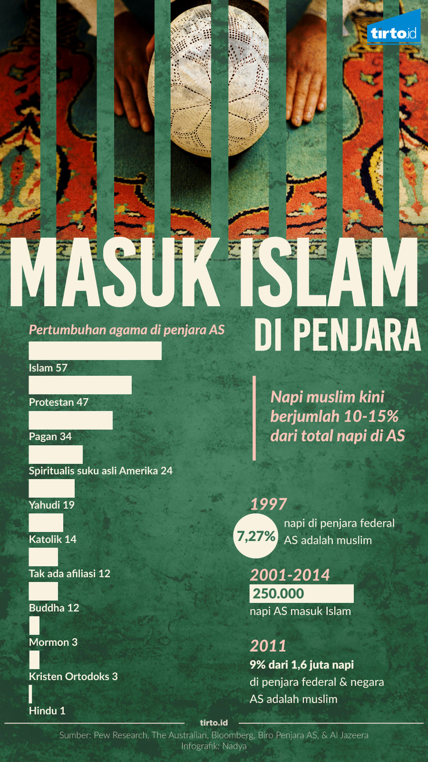 Infografik Masuk Islam di Penjara
