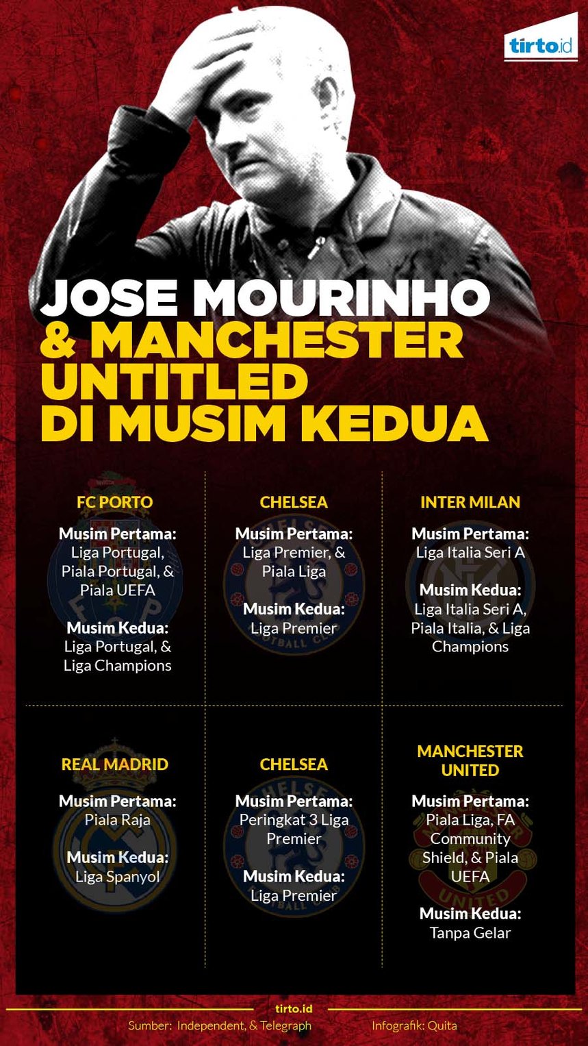 Infografik Jose Mourinho Gelar Musim Kedua