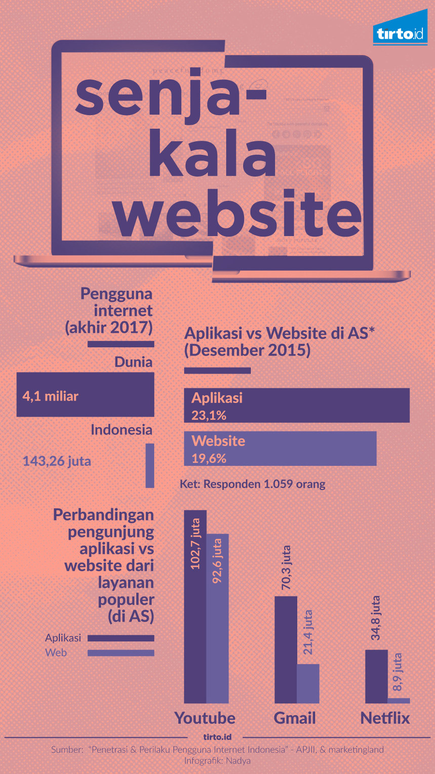 Infografik senja kala website