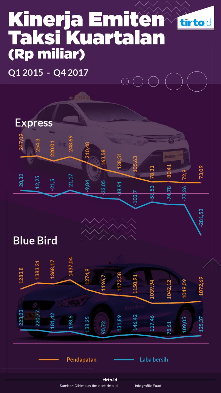Infografik kinerja emite taksi kuartalan