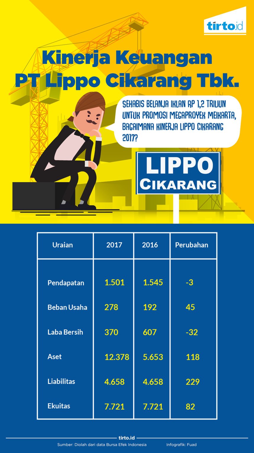 Infografik Kinerja keuangan PT lippo cikarang tbk