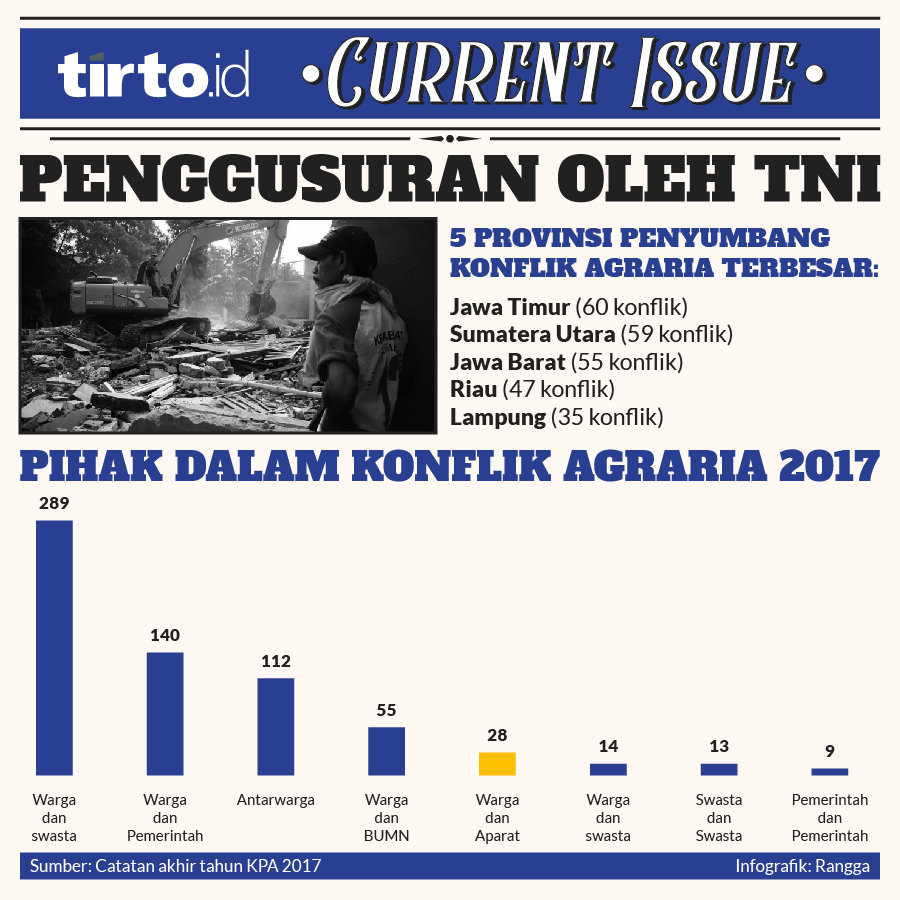 Infografik current issue penggusuran oleh tni