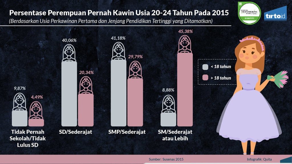 Infografik Periksa Data Pernikahan Anak