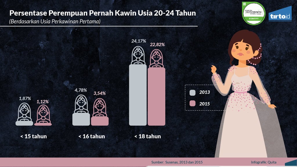 Infografik Periksa Data Pernikahan Anak