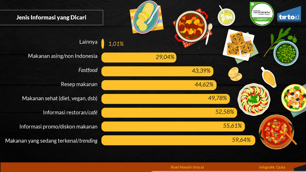 Infografik Riset Mandiri Perilaku Konsumsi Makanan