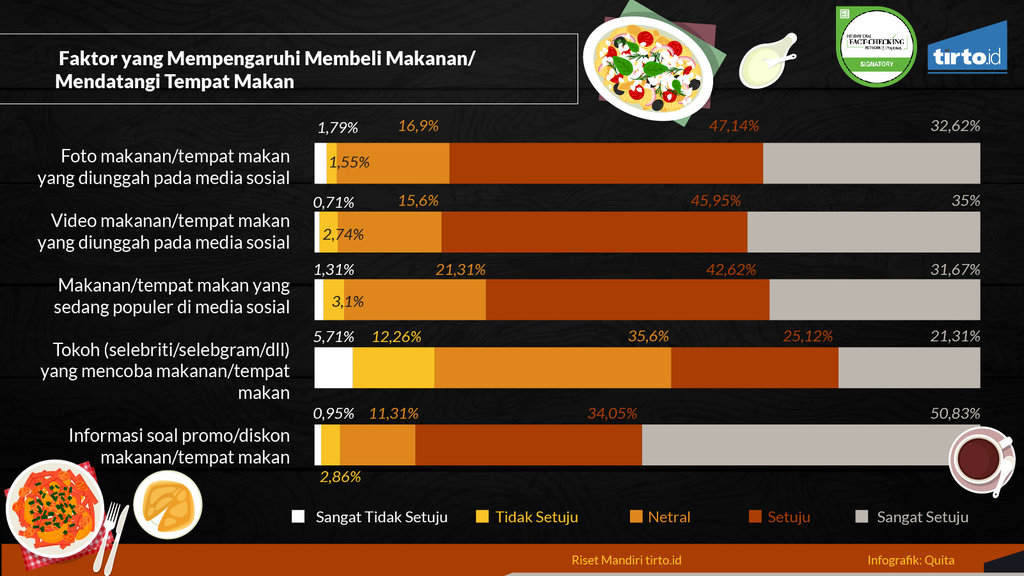 Infografik Riset Mandiri Perilaku Konsumsi Makanan