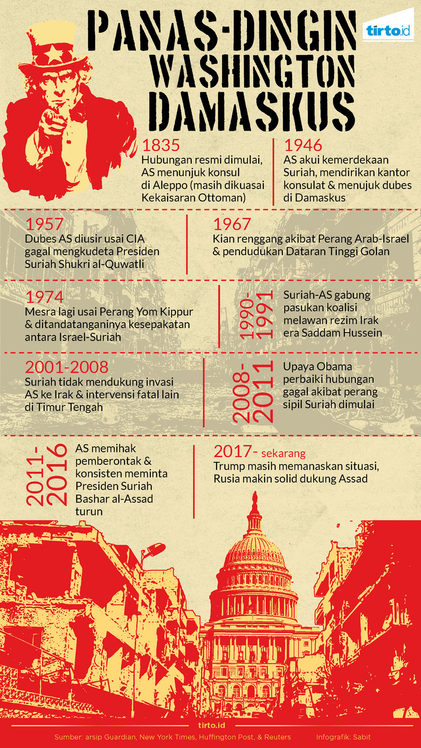 Infografik Panas Dingin Washington Damaskus