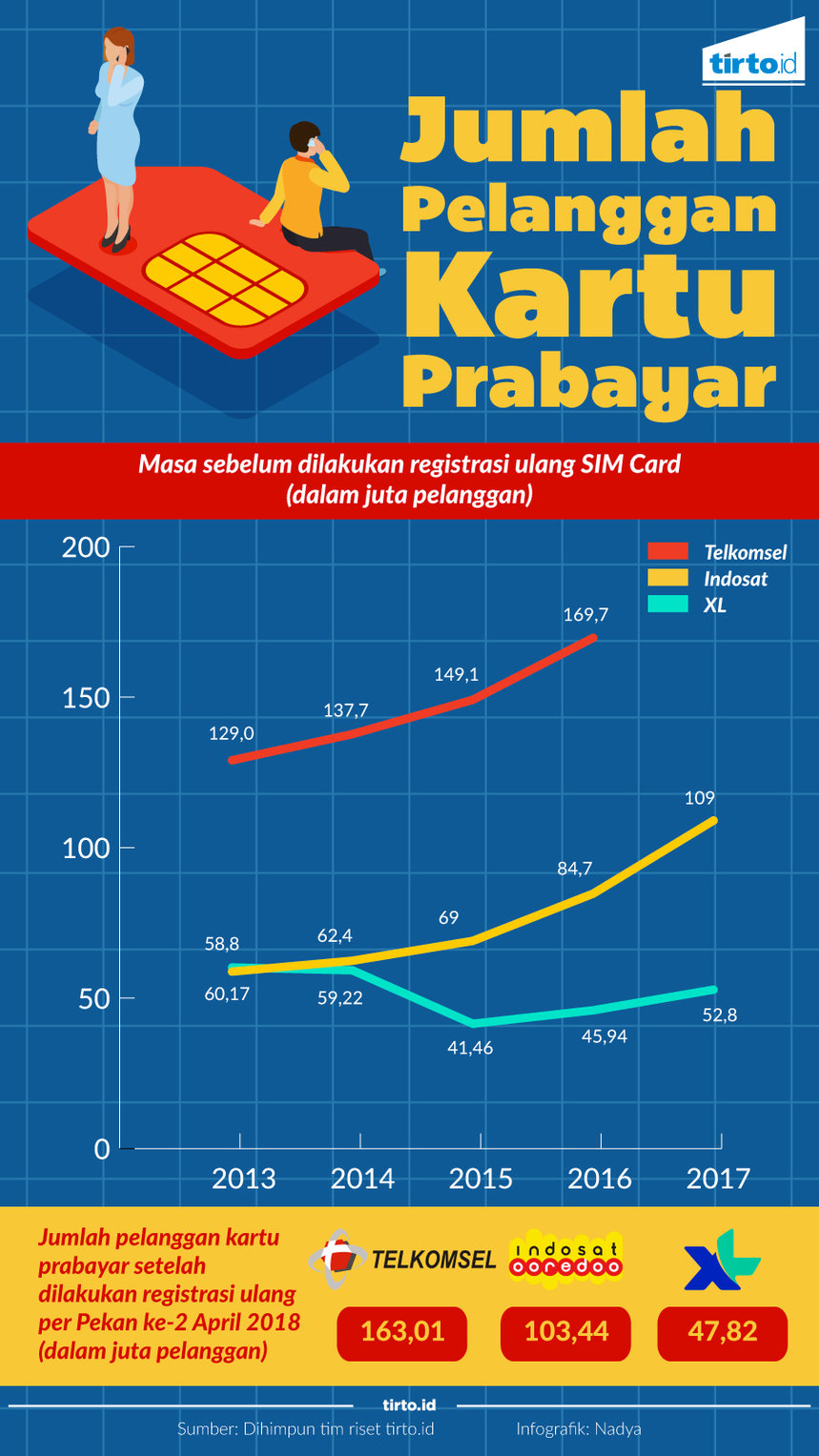 Infografik jumlah pelanggan kartu prabayar